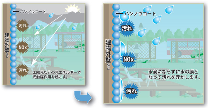 最新型光触媒の能力