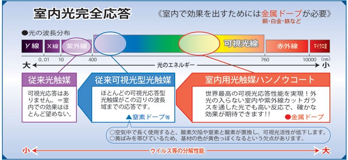 可視光応答型光触媒の登場