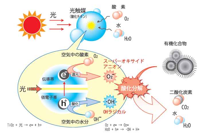 光触媒の消臭、抗菌の原理