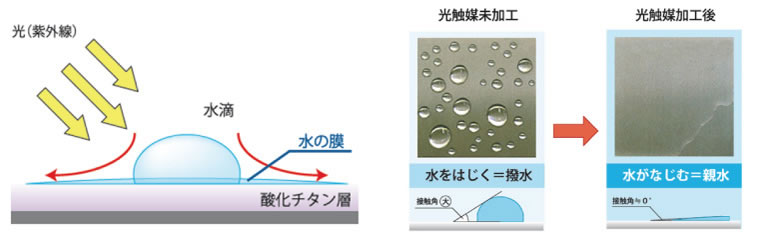 光触媒のもう一つの機能