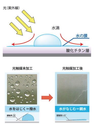 光触媒のもう一つの機能
